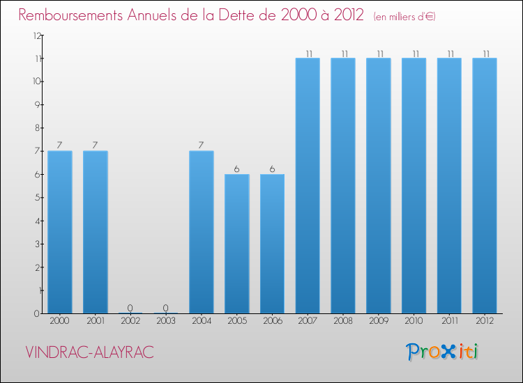 Evolution de l'annuité de la dette pour la commune de VINDRAC-ALAYRAC de 2000 à 2012 Annuités de la dette pour VINDRAC-ALAYRAC de 2000 à 2012