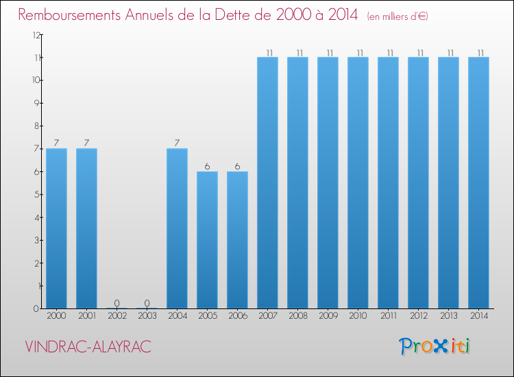 Evolution de l'annuité de la dette pour la commune de VINDRAC-ALAYRAC de 2000 à 2014 Annuités de la dette pour VINDRAC-ALAYRAC de 2000 à 2014