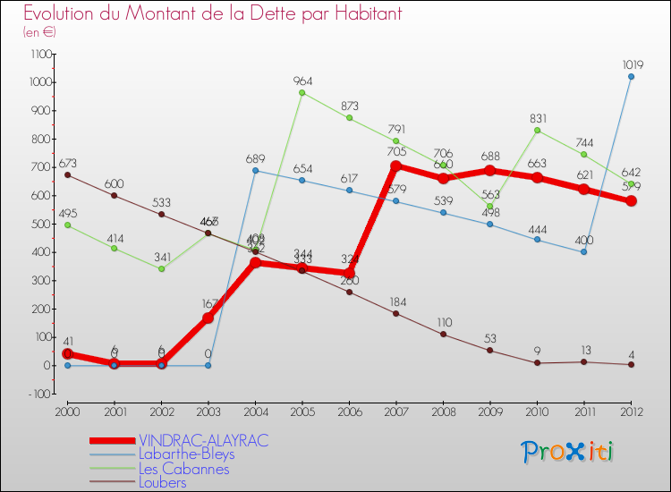 Evolution de la dette par habitant pour la commune de VINDRAC-ALAYRAC et les communes proches de 2000 à 2012 Comparaison de la dette par habitant pour VINDRAC-ALAYRAC et les communes voisines de 2000 à 2012