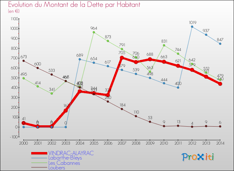 Evolution de la dette par habitant pour la commune de VINDRAC-ALAYRAC et les communes proches de 2000 à 2014 Comparaison de la dette par habitant pour VINDRAC-ALAYRAC et les communes voisines de 2000 à 2014