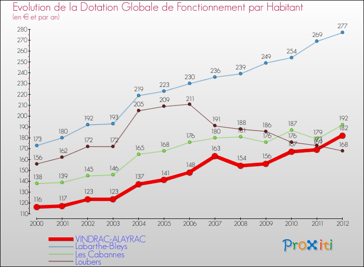 Evolution et montant de la dotation globale de fonctionnement par Habitant pour VINDRAC-ALAYRAC et les communes proches Comparaison des dotations globales de fonctionnement par habitant pour VINDRAC-ALAYRAC et les communes voisines