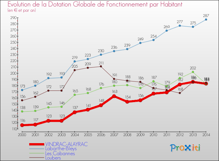 Evolution et montant de la dotation globale de fonctionnement par Habitant pour VINDRAC-ALAYRAC et les communes proches de 2000 à 2014. Comparaison des dotations globales de fonctionnement par habitant pour VINDRAC-ALAYRAC et les communes voisines de 2000 à 2014.