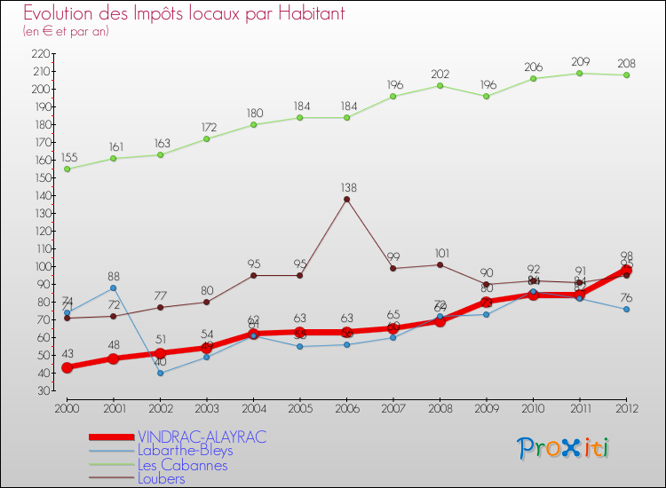 Evolution et montant des impôts locaux par Habitant pour VINDRAC-ALAYRAC et les communes proches Comparaison des impôts locaux par habitant pour VINDRAC-ALAYRAC et les communes voisines