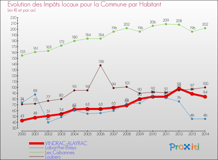 Evolution et montant des impôts locaux par Habitant pour VINDRAC-ALAYRAC et les communes proches de 2000 à 2014 Comparaison des impôts locaux par habitant pour VINDRAC-ALAYRAC et les communes voisines de 2000 à 2014