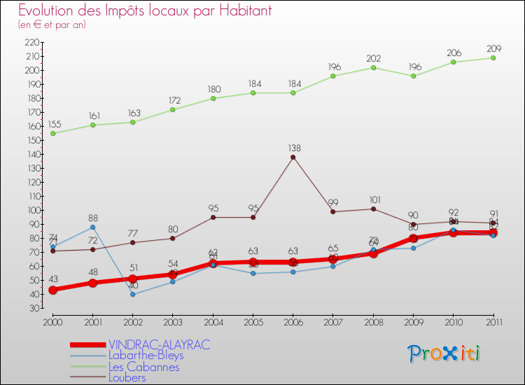 Evolution et montant des impôts locaux par Habitant pour VINDRAC-ALAYRAC et les communes proches Comparaison des impôts locaux par habitant pour VINDRAC-ALAYRAC et les communes voisines