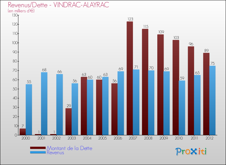 Evolution comparée de la dette et des revenus pour la commune de VINDRAC-ALAYRAC de 2000 à 2012 Comparaison de la dette et des revenus pour VINDRAC-ALAYRAC de 2000 à 2012