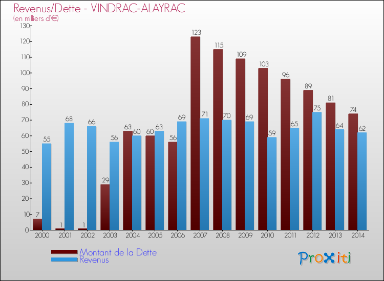 Evolution comparée de la dette et des revenus pour la commune de VINDRAC-ALAYRAC de 2000 à 2014 Comparaison de la dette et des revenus pour VINDRAC-ALAYRAC de 2000 à 2014