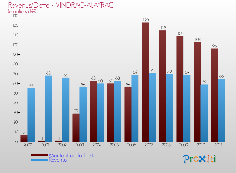 Evolution comparée de la dette et des revenus pour la commune de VINDRAC-ALAYRAC de 2000 à 2011 Comparaison de la dette et des revenus pour VINDRAC-ALAYRAC de 2000 à 2011