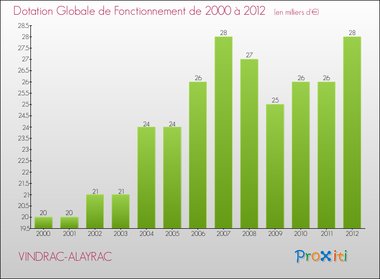 Evolution du montant de la Dotation Globale de Fonctionnement pour la commune de VINDRAC-ALAYRAC de 2000 à 2012 Evolution du montant de la Dotation Globale de Fonctionnement pour VINDRAC-ALAYRAC de 2000 à 2012