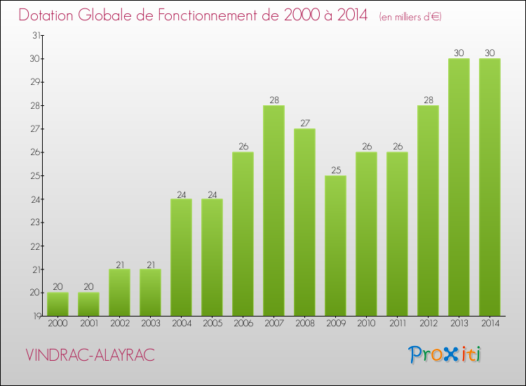 Evolution du montant de la Dotation Globale de Fonctionnement pour la commune de VINDRAC-ALAYRAC de 2000 à 2014 Evolution du montant de la Dotation Globale de Fonctionnement pour VINDRAC-ALAYRAC de 2000 à 2014