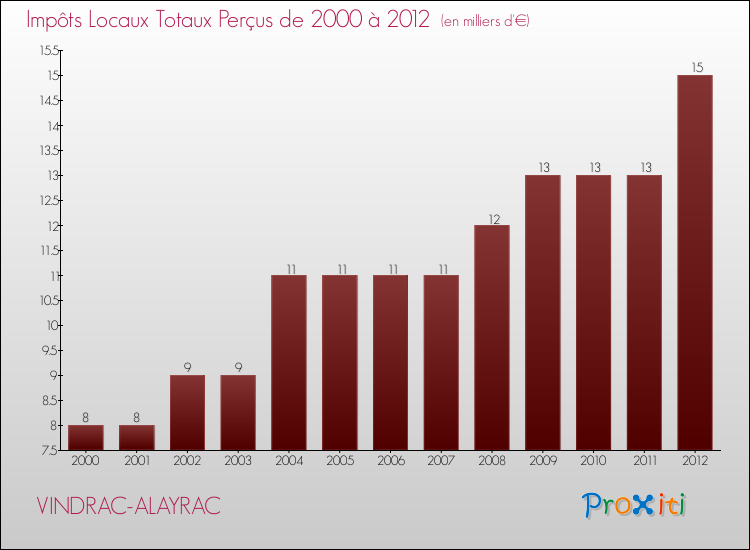 Evolution des Impôts Locaux pour la commune de VINDRAC-ALAYRAC de 2000 à 2012 Evolution des Impôts Locaux pour VINDRAC-ALAYRAC de 2000 à 2012