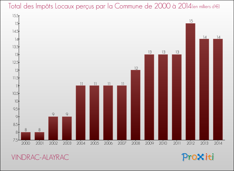 Evolution des Impôts Locaux pour la commune de VINDRAC-ALAYRAC de 2000 à 2014 Evolution des Impôts Locaux pour VINDRAC-ALAYRAC de 2000 à 2014