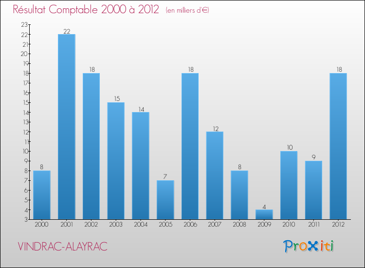 Evolution du résultat comptable pour la commune de VINDRAC-ALAYRAC de 2000 à 2012 Evolution du résultat comptable pour VINDRAC-ALAYRAC de 2000 à 2012