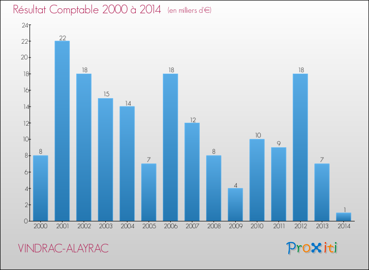 Evolution du résultat comptable pour la commune de VINDRAC-ALAYRAC de 2000 à 2014 Evolution du résultat comptable pour VINDRAC-ALAYRAC de 2000 à 2014