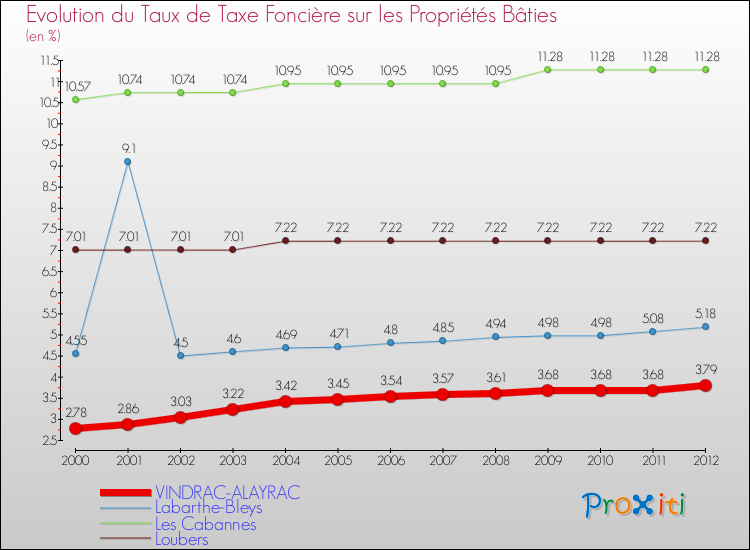 Evolution du taux de la taxe foncière sur le bati pour VINDRAC-ALAYRAC et les communes proches de 2000 à 2012 Comparaison des taux de taxe foncière sur le bati pour VINDRAC-ALAYRAC et les communes voisines de 2000 à 2012
