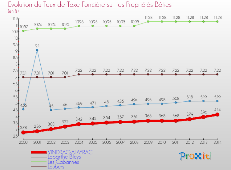 Evolution du taux de la taxe foncière sur le bati pour VINDRAC-ALAYRAC et les communes proches de 2000 à 2014 Comparaison des taux de taxe foncière sur le bati pour VINDRAC-ALAYRAC et les communes voisines de 2000 à 2014