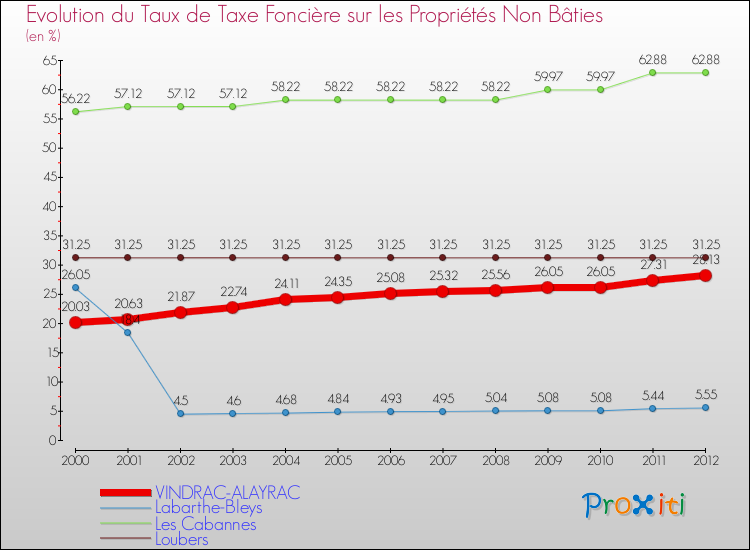 Evolution du taux de la taxe foncière sur les immeubles et terrains non batis pour VINDRAC-ALAYRAC et les communes proches de 2000 à 2012 Comparaison des taux de la taxe foncière sur les immeubles et terrains non batis pour VINDRAC-ALAYRAC et les communes voisines de 2000 à 2012