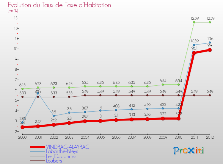 Evolution du taux de la taxe d'habitation pour VINDRAC-ALAYRAC et les communes proches Comparaison des taux de la taxe d'habitation pour VINDRAC-ALAYRAC et les communes voisines