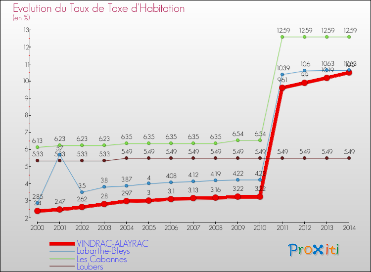 Evolution du taux de la taxe d'habitation pour VINDRAC-ALAYRAC et les communes proches de 2000 à 2014 Comparaison des taux de la taxe d'habitation pour VINDRAC-ALAYRAC et les communes voisines de 2000 à 2014