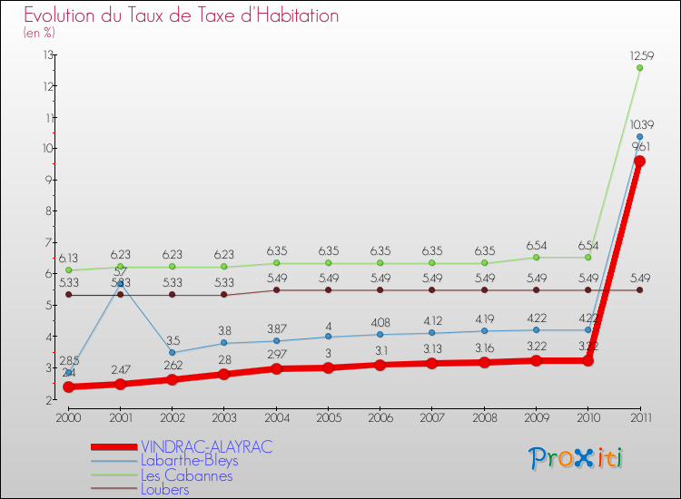 Evolution du taux de la taxe d'habitation pour VINDRAC-ALAYRAC et les communes proches Comparaison des taux de la taxe d'habitation pour VINDRAC-ALAYRAC et les communes voisines