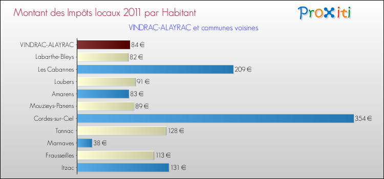 Montant des impôts locaux par Habitant pour VINDRAC-ALAYRAC et les communes proches Comparaison des impôts locaux par habitant pour VINDRAC-ALAYRAC et les communes voisines