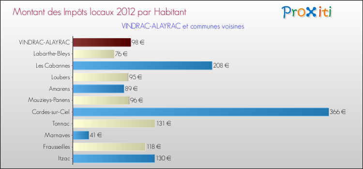 Montant des impôts locaux par Habitant pour VINDRAC-ALAYRAC et les communes proches Comparaison des impôts locaux par habitant pour VINDRAC-ALAYRAC et les communes voisines