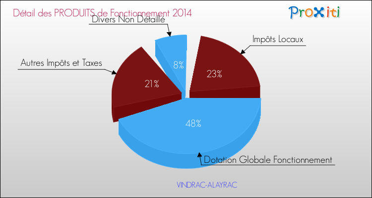 Décomposition du Budget de Fonctionnement 2014 de la commune de VINDRAC-ALAYRAC Budget de Fonctionnement 2014 pour la commune de VINDRAC-ALAYRAC