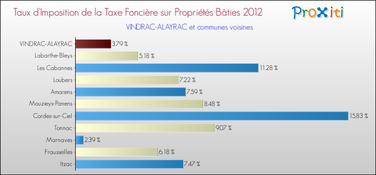 Taux d'imposition de la taxe foncière sur le bati 2012 pour VINDRAC-ALAYRAC et les communes proches Comparaison des taux d'imposition de la taxe foncière sur le bati 2012 pour VINDRAC-ALAYRAC et les communes voisines