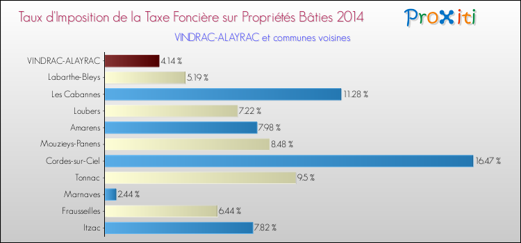 Taux d'imposition de la taxe foncière sur le bati 2014 pour VINDRAC-ALAYRAC et les communes proches Comparaison des taux d'imposition de la taxe foncière sur le bati 2014 pour VINDRAC-ALAYRAC et les communes voisines