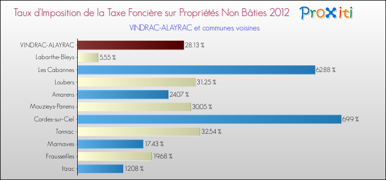Taux d'imposition de la taxe foncière sur les immeubles et terrains non batis 2012 pour VINDRAC-ALAYRAC et les communes proches Comparaison des taux d'imposition de la taxe foncière sur les immeubles et terrains non batis 2012 pour VINDRAC-ALAYRAC et les communes voisines