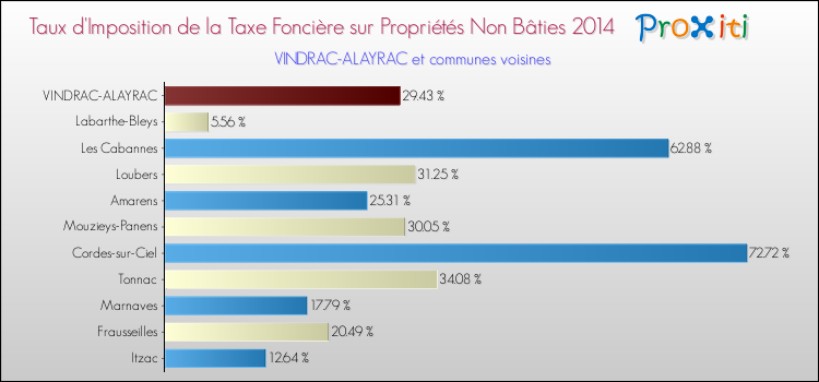 Taux d'imposition de la taxe foncière sur les immeubles et terrains non batis 2014 pour VINDRAC-ALAYRAC et les communes proches Comparaison des taux d'imposition de la taxe foncière sur les immeubles et terrains non batis 2014 pour VINDRAC-ALAYRAC et les communes voisines