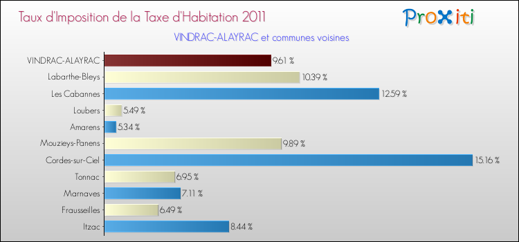 Taux d'imposition de la taxe d'habitation 2011 pour VINDRAC-ALAYRAC et les communes proches Comparaison des taux d'imposition de la taxe d'habitation 2011 pour VINDRAC-ALAYRAC et les communes voisines