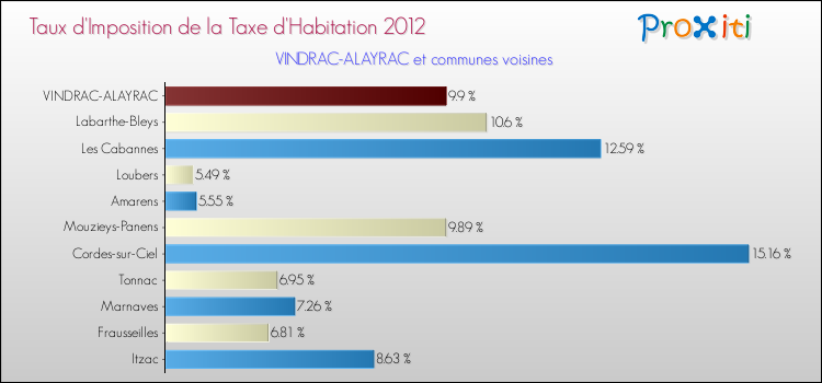 Taux d'imposition de la taxe d'habitation 2012 pour VINDRAC-ALAYRAC et les communes proches Comparaison des taux d'imposition de la taxe d'habitation 2012 pour VINDRAC-ALAYRAC et les communes voisines