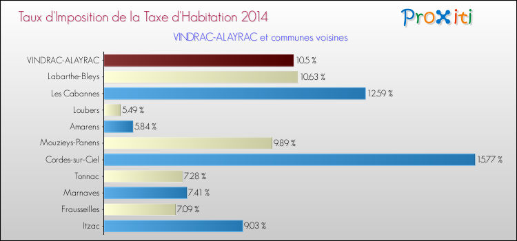 Taux d'imposition de la taxe d'habitation 2014 pour VINDRAC-ALAYRAC et les communes proches Comparaison des taux d'imposition de la taxe d'habitation 2014 pour VINDRAC-ALAYRAC et les communes voisines