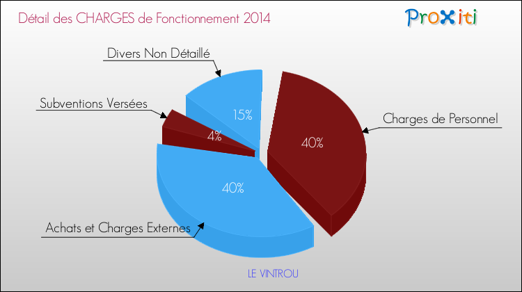 Décomposition des Charges de Fonctionnement 2014 de la commune de LE VINTROU Charges de Fonctionnement 2014 pour la commune de LE VINTROU
