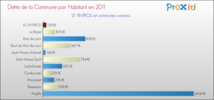 Dette par habitant de la commune en 2011 pour LE VINTROU et les communes proches Comparaison de la dette par habitant de la commune en 2011 pour LE VINTROU et les communes voisines