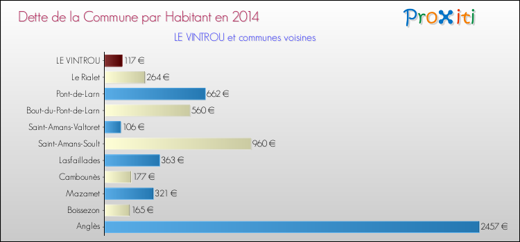Dette par habitant de la commune en 2014 pour LE VINTROU et les communes proches Comparaison de la dette par habitant de la commune en 2014 pour LE VINTROU et les communes voisines