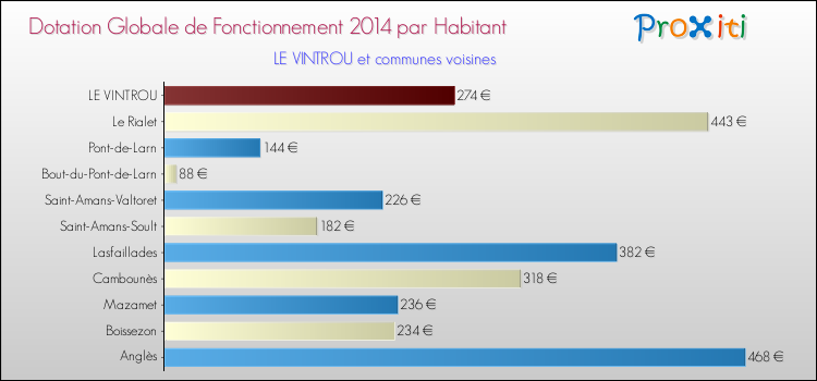 Montant des dotations globales de fonctionnement DGF par Habitant pour LE VINTROU et les communes proches en 2014. Comparaison des des dotations globales de fonctionnement DGF par habitant pour LE VINTROU et les communes voisines en 2014.
