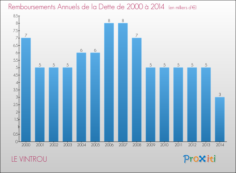 Evolution de l'annuité de la dette pour la commune de LE VINTROU de 2000 à 2014 Annuités de la dette pour LE VINTROU de 2000 à 2014