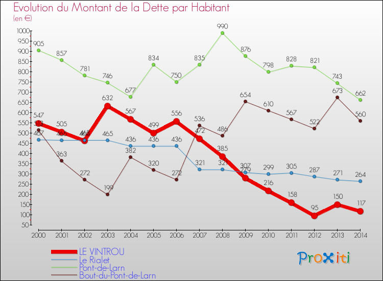 Evolution de la dette par habitant pour la commune de LE VINTROU et les communes proches de 2000 à 2014 Comparaison de la dette par habitant pour LE VINTROU et les communes voisines de 2000 à 2014