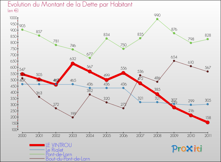Evolution de la dette par habitant pour la commune de LE VINTROU et les communes proches Comparaison de la dette par habitant pour LE VINTROU et les communes voisines