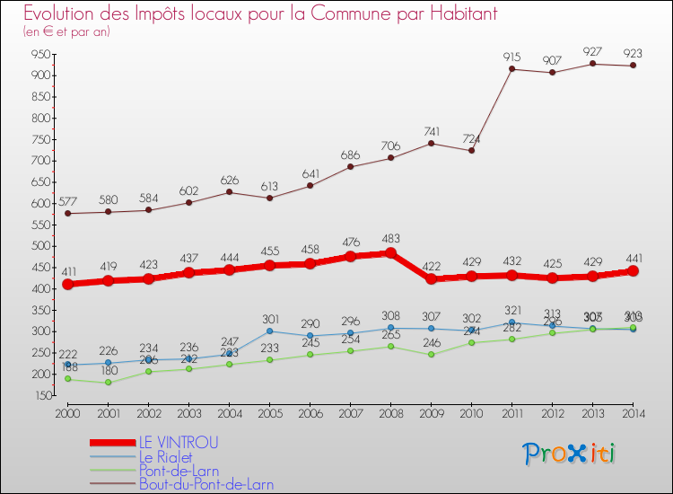 Evolution et montant des impôts locaux par Habitant pour LE VINTROU et les communes proches de 2000 à 2014 Comparaison des impôts locaux par habitant pour LE VINTROU et les communes voisines de 2000 à 2014