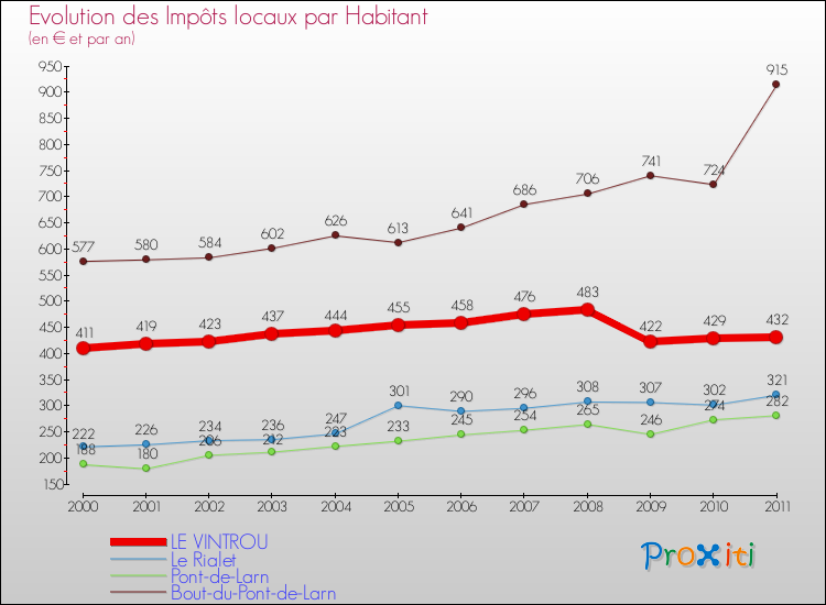 Evolution et montant des impôts locaux par Habitant pour LE VINTROU et les communes proches Comparaison des impôts locaux par habitant pour LE VINTROU et les communes voisines