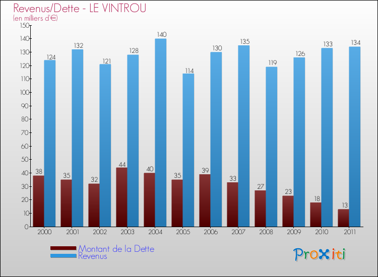 Evolution comparée de la dette et des revenus pour la commune de LE VINTROU de 2000 à 2011 Comparaison de la dette et des revenus pour LE VINTROU de 2000 à 2011