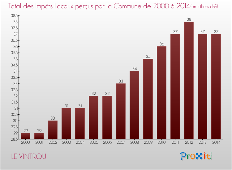 Evolution des Impôts Locaux pour la commune de LE VINTROU de 2000 à 2014 Evolution des Impôts Locaux pour LE VINTROU de 2000 à 2014