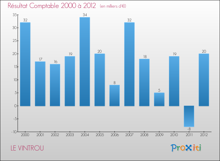 Evolution du résultat comptable pour la commune de LE VINTROU de 2000 à 2012 Evolution du résultat comptable pour LE VINTROU de 2000 à 2012