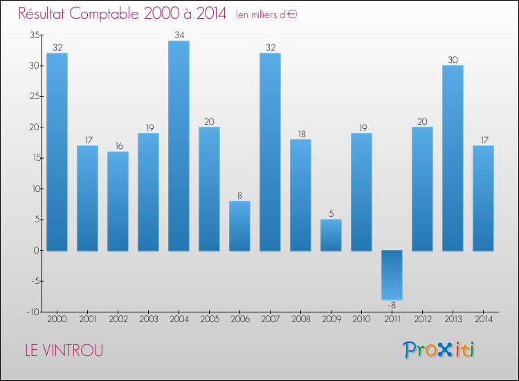 Evolution du résultat comptable pour la commune de LE VINTROU de 2000 à 2014 Evolution du résultat comptable pour LE VINTROU de 2000 à 2014