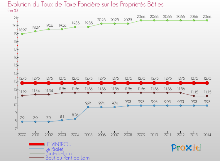 Evolution du taux de la taxe foncière sur le bati pour LE VINTROU et les communes proches de 2000 à 2014 Comparaison des taux de taxe foncière sur le bati pour LE VINTROU et les communes voisines de 2000 à 2014