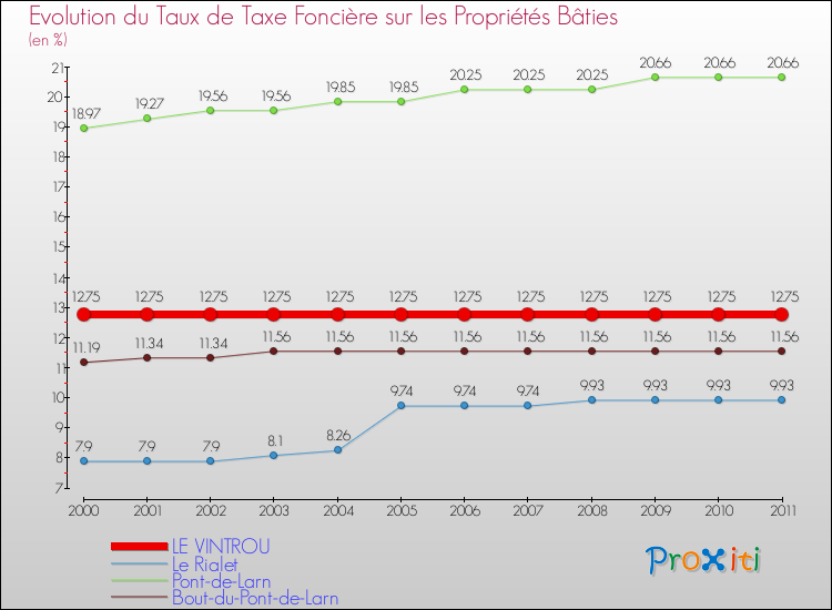Evolution du taux de la taxe foncière sur le bati pour LE VINTROU et les communes proches Comparaison des taux de taxe foncière sur le bati pour LE VINTROU et les communes voisines