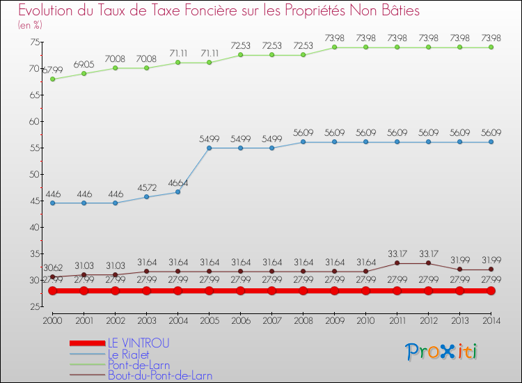 Evolution du taux de la taxe foncière sur les immeubles et terrains non batis pour LE VINTROU et les communes proches de 2000 à 2014 Comparaison des taux de la taxe foncière sur les immeubles et terrains non batis pour LE VINTROU et les communes voisines de 2000 à 2014